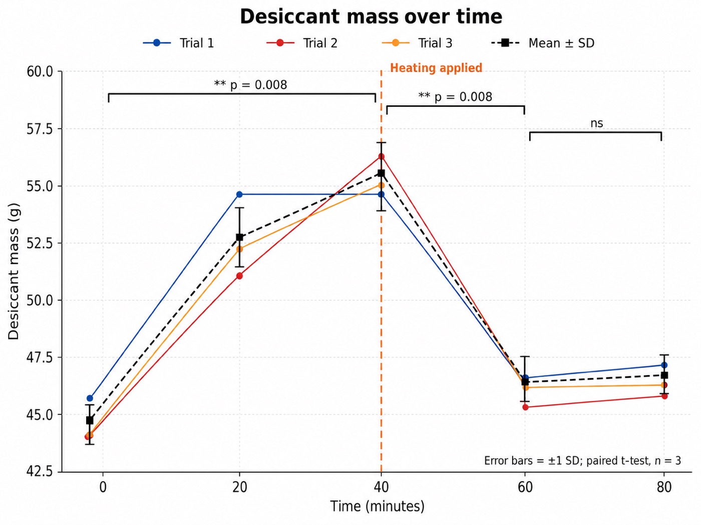 Chart of desiccant wheel mass over time during moisture uptake and regeneration testing.